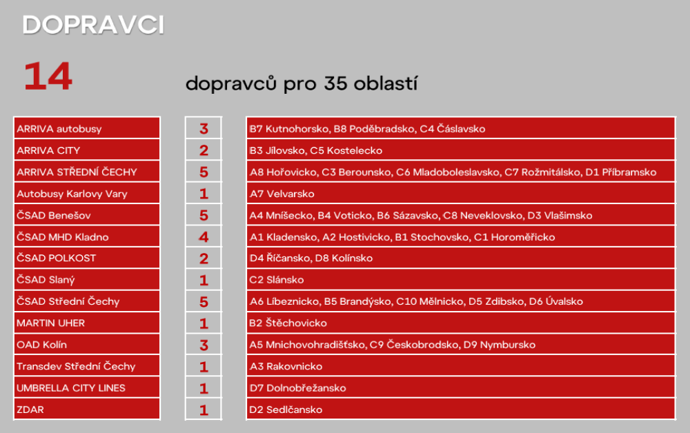 DOPRAVCI - 14 dopravců pro 35 oblastí